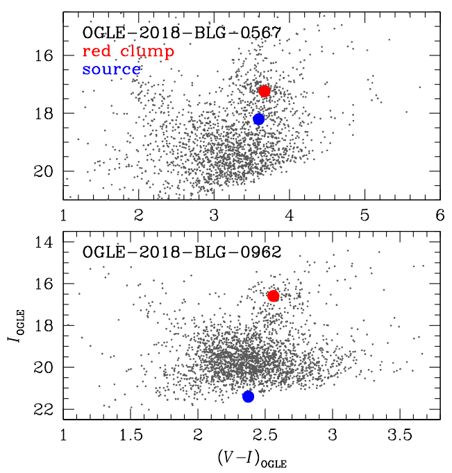 Fig. 6.— Color-magnitude diagrams of OGLE-2018-BLG-0567 (upper panel) and OGLE2018-BLG-0962 (lower panel). In each panel, the CMD is constructed using stars in the 2 ′ × 2 ′ field centered on the event location based on KMTNet pyDIA photometry calibrated to the OGLE-III catalog (Szyma´nski et al. 2011). The blue and red circles are the positions of source and red clump centroid, respectively.