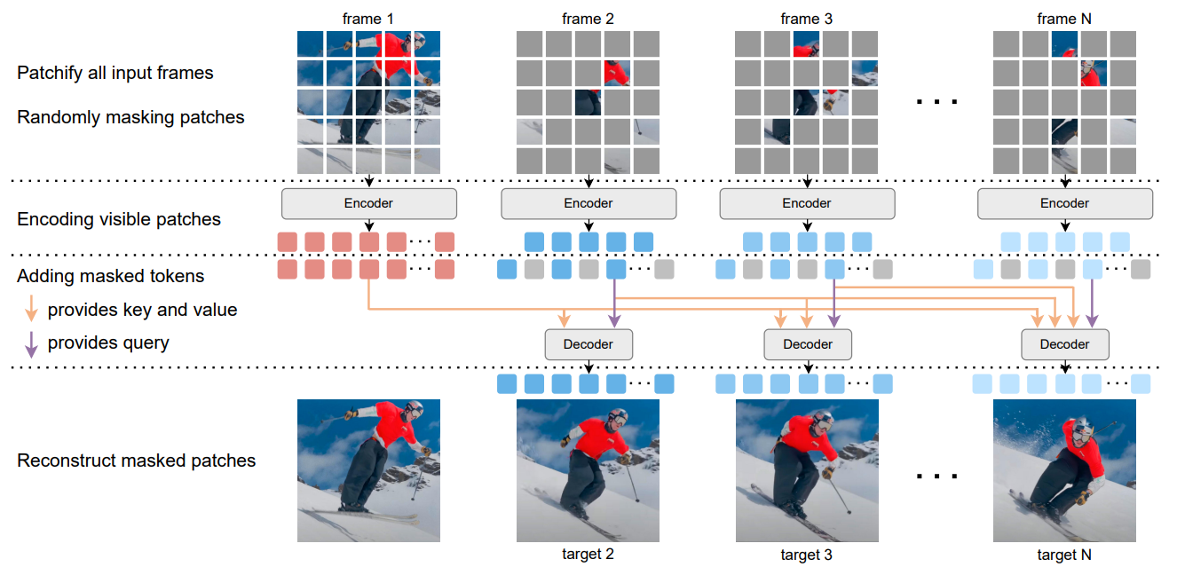 Fig. 2: Pipeline of our CatMAE. During pre-training, we chronologically extract N frames from a video clip, keeping all patches of the first frame visible, and apply a very high masking ratio to mask the patches of the subsequent N−1 framesrandomly. The visible patches of N frames are independently processed by the ViT [5] encoder. The decoder reconstructs the