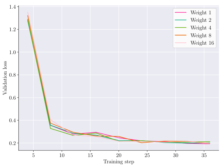 Figure 6: The validation loss using different surrogate loss functions with different weights for the special tokens.