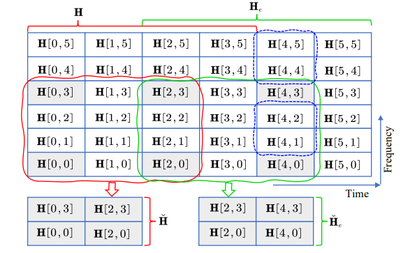 Fig. 7: Illustration of pipeline implementation of the channel interpolation, with N = 4, M = 6, LN = 2, LM = 3.
