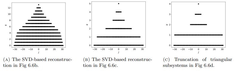 Figure 6.7. The accepted Zernike indices for the reconstructions in Fig 6.6.