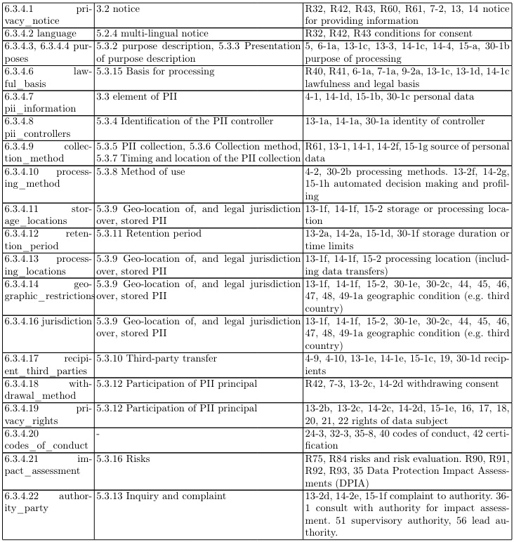 Table 2: Mapping information requirements across ISO/IEC TS 27560:2023, ISO/IEC 29184:2020 and EU GDPR. For GDPR, numbers without prefixes are Articles, and with prefix R are Recitals