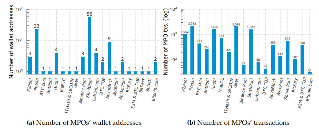 Figure 3.7: (a) Distribution of the number of wallet addresses in data set C used by each of the top-20 MPOs to receive its block rewards; SlushPool and Poolin, for instance, used 56 and 23 distinct wallet addresses, respectively. (b) The counts of inferred MPO transactions; in total, 12,121 transactions were inferred as MPOs’ transactions, which corresponds to 0.011% of the total issued transactions recorded in the Bitcoin blockchain. Poolin has the majority with 2232 (18.41%), followed by Okex with 2089 (17.24%) and Huobi with 1666 (13.74%) transactions. BitDeer and Buffett have the same wallet address as BTC.com and Lubian.com, respectively. We count the addresses of the former as belonging to the latter.