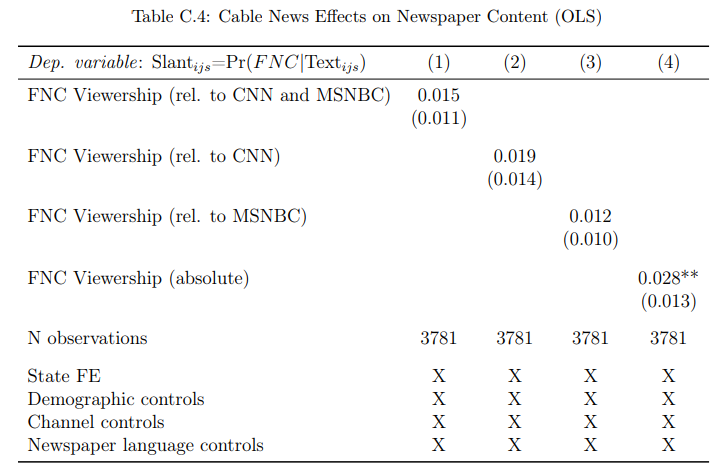 Notes: OLS estimates. Cross-section with newspaper-county-level observations weighted by newspaper circulation in each county. The dependent variable is newspaper language similarity with FNC (the average probability that a snippet from a newspaper is predicted to be from FNC): F NC \jik=P(F NC|T extjik). In the first column, the righthand side variable of interest is FNC viewership relative to averaged CNN and MSNBC viewership. In the second column, it is FNC viewership relative to CNN viewership. In the third, it is FNC viewership relative to MSNBC viewership. Finally, in the fourth column, it is absolute FNC viewership. All columns include state fixed effects and demographic controls as listed in Appendix Table A.2, channel controls (population shares with access to each of the three TV channels), and controls for generic newspaper language features (vocabulary size, avg. word length, avg. sentence length, avg. article length). Standard errors are multiway-clustered at the county and at the newspaper level (in parenthesis): * p < 0.1, ** p < 0.05, *** p < 0.01.