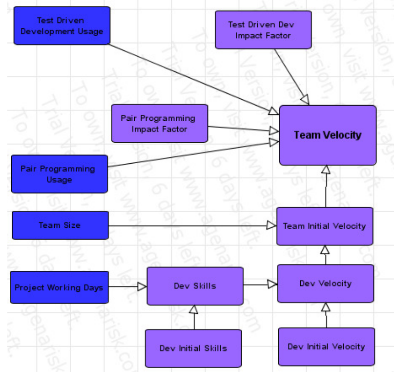 Figure 4 Team Velocity Model 
