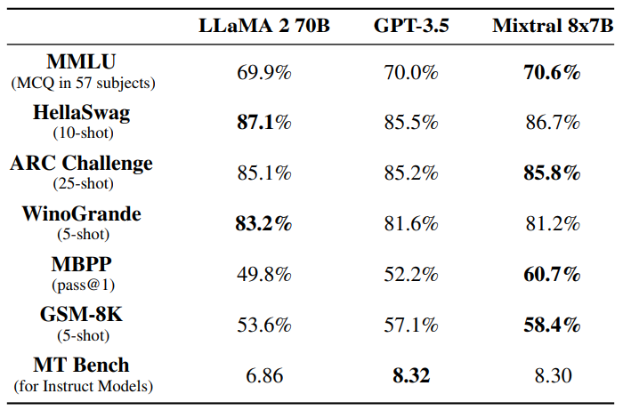 Table 3: Comparison of Mixtral with Llama 2 70B and GPT-3.5. Mixtral outperforms or matches Llama 2 70B and GPT-3.5 performance on most metrics.