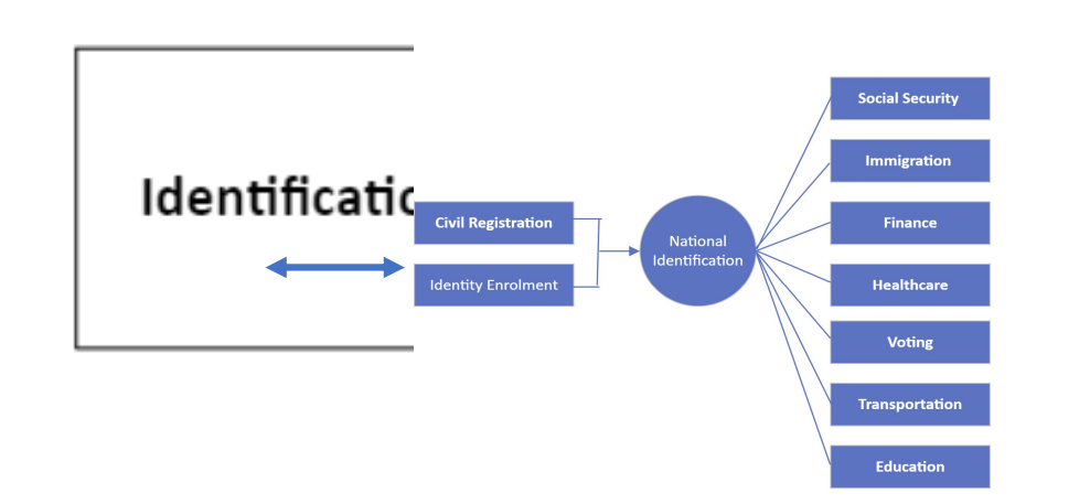 Figure 1: Identification as a key prerequisite for development. 