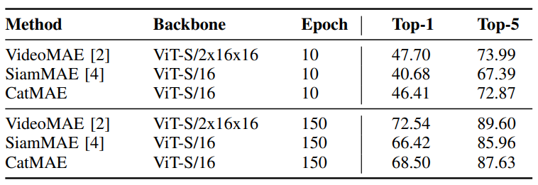 TABLE II: Action recognition results during the fine-tuningstage on the Kinetics-400 validation set. Comparison of our