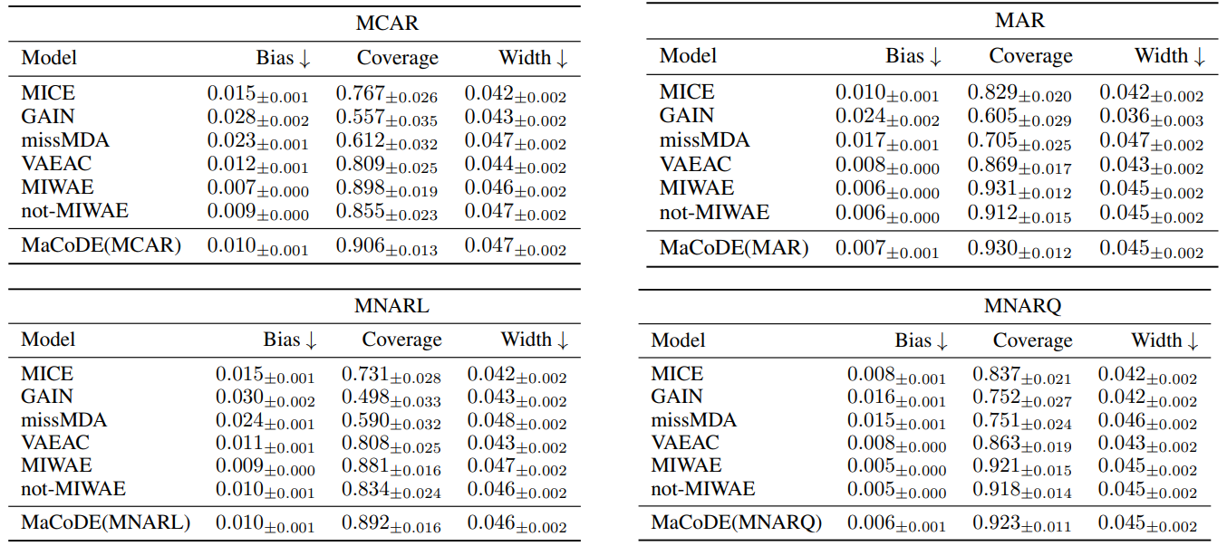 Table 18: missMDA. Q3: Multiple imputation under MCAR, MAR, MNARL, and MNARQ at 0.3 missingness. The means and standard errors of the mean across 8 out of 10 datasets, except for covtype and letter, and 10 repeated experiments are reported. ↓ denotes lower is better.