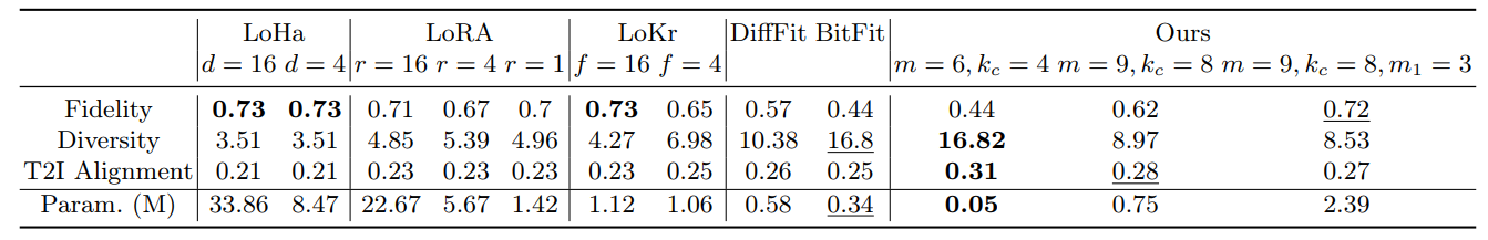 Table 7: Evaluate different approaches in learning the concept <castle>.
