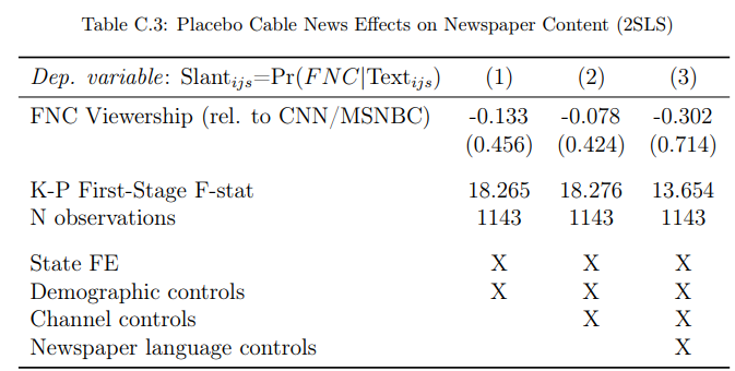 Notes: 2SLS estimates. Cross-section with newspaper-county-level observations weighted by newspaper circulation in each county. The dependent variable is newspaper language similarity with FNC (the average probability that a snippet from a newspaper is predicted to be from FNC) in 1995/1996 (pre-FNC era). The text similarity scores use the 2005-2008 TV transcripts (same as the main analysis) because FNC and MSNBC did not yet exist in 1995-1996. The right-hand sidevariable of interest is instrumented FNC viewership relative to averaged CNN and MSNBC viewership. All columns include state fixed effects and demographic controls as listed in Appendix Table A.2. Column 2 also includes channel controls (population shares with access to each of the three TV channels). Column 3 controls for generic newspaper language features (vocabulary size, avg. word length, avg. sentence length, avg. article length). Standard errors are multiway-clustered at the county and at the newspaper level (in parenthesis): * p < 0.1, ** p < 0.05, *** p < 0.01.