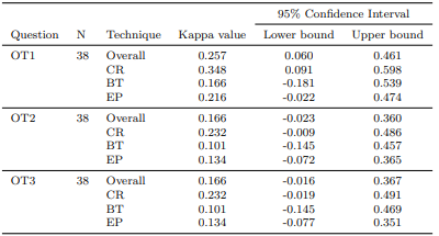 Table 31 Agreement between Opinions and Reality for Techniques in the Replicated Study