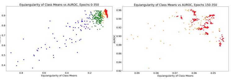  only epochs 150-350 are shown (individual models tend to appear as clusters). Too much NC can have a slightly detrimental effect (less than 0.05 points AUROC on average) as we would expect, but there is very little risk in overtraining models, even without L2 normalization.