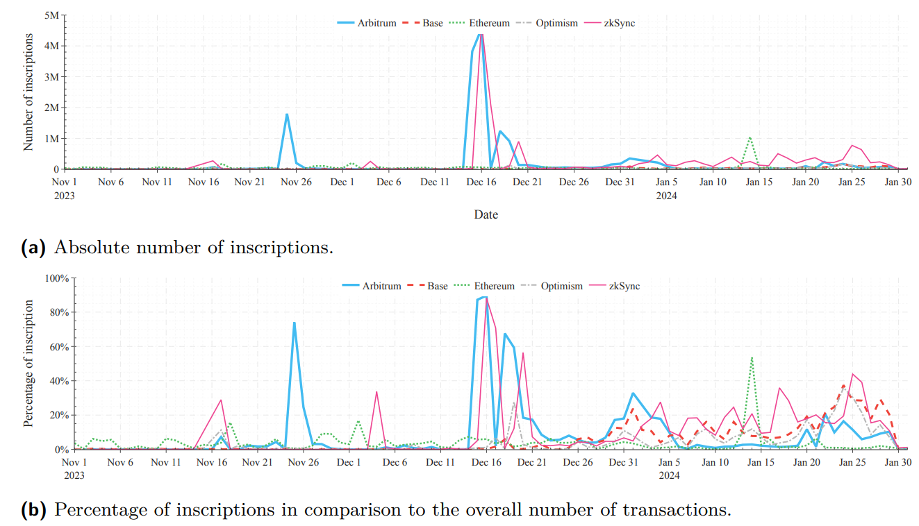 Figure 2 Daily distribution of inscription transactions in our dataset on Ethereum and its rollups (Arbitrum, Base, Optimism, and zkSync Era): (a) Absolute number of inscription transactions; and (b) Percentage of inscription transactions compared to the total number of transactions.