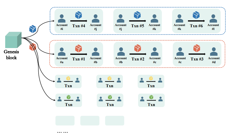 Fig. 4. Verification and logical relationship between each transaction.