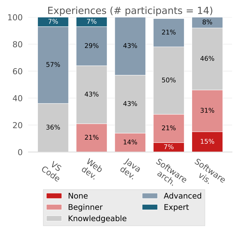 Fig. 4: Participants’ reported experiences for different aspects.