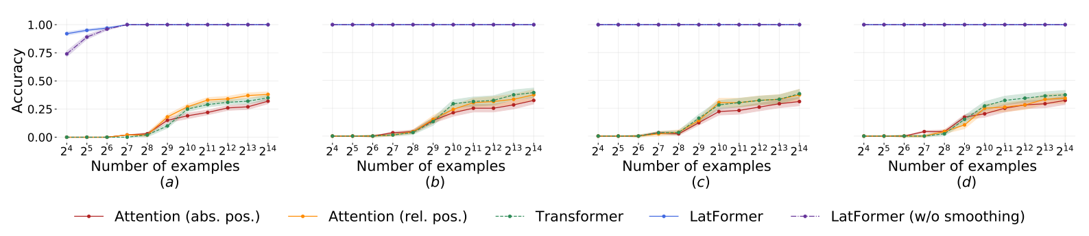 Figure 5: Sample efficiency of our method compared to the baselines on synthetic tasks on translation (a), rotation (b),reflection (c) and scaling (d). The y axis denotes the mean accuracy across tasks belonging to the same category, whereas