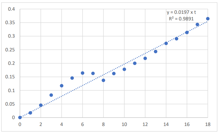 Figure 3: Plot of the natural log-transformed US real GDP time series over the period 2001 to 2019, with 2001 as the reference year (time = 0)