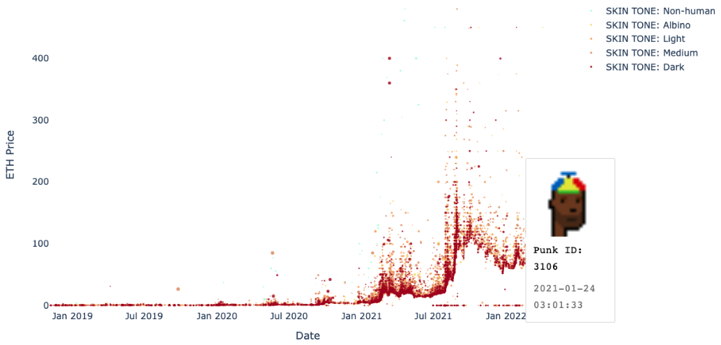 Figure 3: Scatter Plot of the Transaction Record