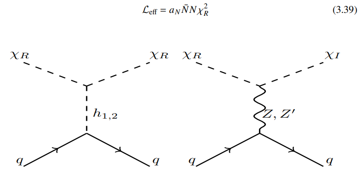 Figure 3.7: The tree-level 𝜒-nuclei scattering Feynman diagrams mediated by Higgs, 𝑍, and 𝑍′.