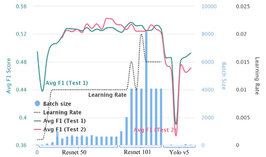 Fig. 10. Comparative result of all experiments Avg F1 score on models. 