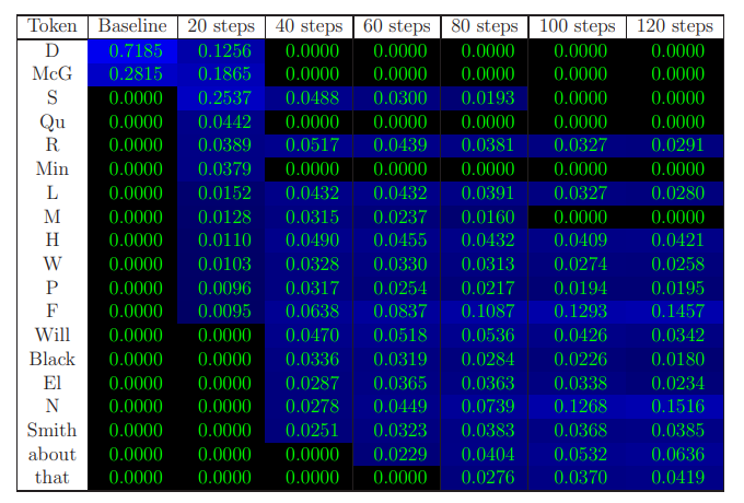 Figure 7: Next-token probabilities for the prompt ”As Harry Potter went up the headmaster’s tower, looking forward to finally tell Professor” (original completion: ”Dumbledore”)