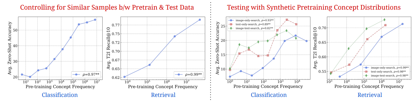 Figure 4: Stress-testing the log-linear scaling trends. We provide further evidence that the log-linear relationship between performance and concept frequency holds across different scenarios: (left) we control for the effect of “similarity” between the downstream test sets and pretraining datasets, and (right) we conduct experiments on an entirely synthetic pretraining distribution with no real-world text-captions or images.