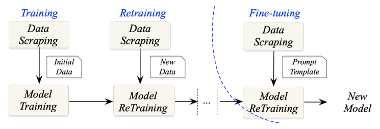  Typical AI model training process.