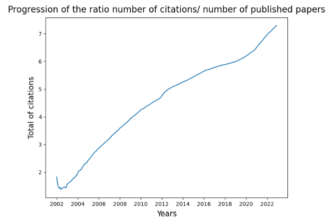 Figure 1: Evolution of the ratio between the number of citations and the number of published papers in the field of pencryption technologies.