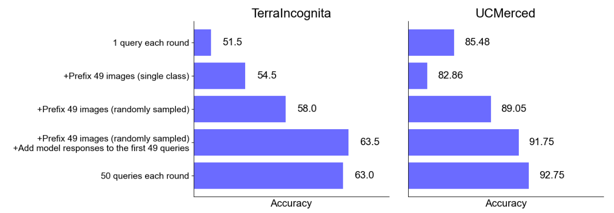 Figure 4: Ablation study to investigate why batching queries leads to performance improvements when using Gemini 1.5 Pro in a zero-shot setting. The first bar shows performance when including a single query, the second adds 49 unlabeled images from a single class, the third adds 49 unlabeled images in total from all classes, the fourth adds model responses to include self-generated demonstrations, and the last includes 50 queries in one request.