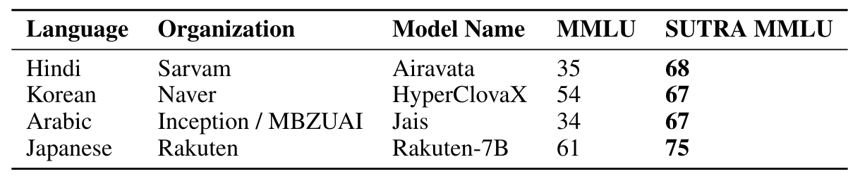 Table 7: The above table shows comparison of language specific LLMs for multiple languages such as Hindi [Gala et al., 2024], Korean [Son et al., 2024], Arabic [Sengupta et al., 2023] and Japanese [Group et al., 2024]. The selected models are best performing models on respective languages, as they were purposely built and tuned for those languages. Shown on the right is MMLU score for SUTRA on respective languages. From the performance numbers it is evident that the concept and language modeling approach followed by SUTRA yields superior multilingual performance.