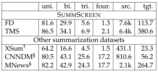 Table 6.12: Fraction (%) of n-grams in the output summaries that also appear in the inputs, and the average numbers of tokens for the inputs and outputs. Datasets with smaller fractions of overlapping n-grams tend to favor abstractive summarization approaches. Results marked by † and § are from Narayan et al. (2018) and Fabbri et al. (2019) respectively.