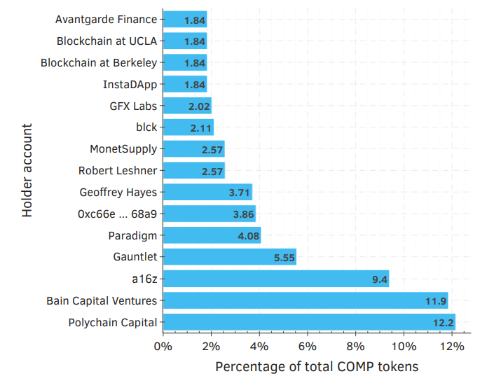 Figure 5.6: Distribution of the top 15 delegated COMP tokens per accounts on November 7, 2022. These addresses have 63.56% of all 2.7 million delegated tokens.