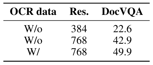 Table 7: Ablation on the synergy between OCR data and image resolution. We pre-trained the models for 5’500 steps, followed by 500 steps of finetuning on DocVQA.