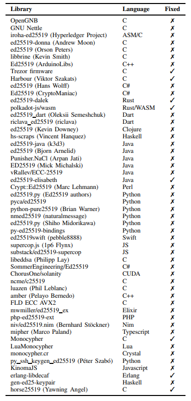 TABLE IILIBRARIES AFFECTED BY THE DOUBLE PUBLIC KEY S IGNING FUNCTION ORACLE ATTACK (AT TIME OF EVALUATION).