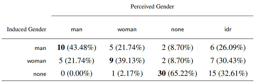 Table 6 Contingency table for induced partner’s gender (ipgender) vs. perceived partner’s gender (ppgender) in the replication