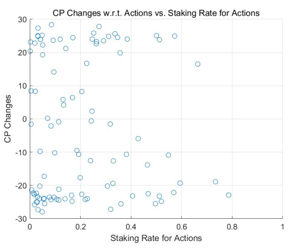 Figure 2: Non-Learning Model: Changes of Credit Points over Staking Rate for Actions from the uniform initial distribution