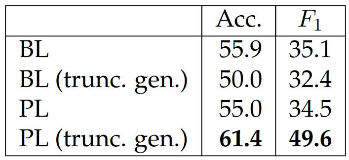 Table 6.36: Accuracies and F1 scores when evaluating the automatic metrics against human annotations. The best performance in each column is in bold.
