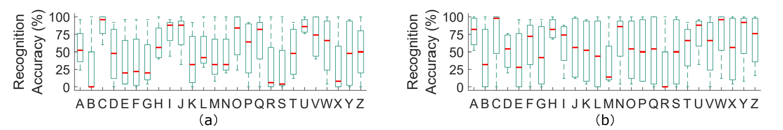 Fig. 6. The human recognition accuracy of different letters with (a) the BLB glasses and (b) the prescription glasses. Letters such as “R” have been found the most difficult to read in the reflections while letters such as “C” and “U” have high recognizability. The difference is mostly due to the simplicity and symmetry in the letters’ structures which lead to smaller degradation of recognizability when the reflections are subject to distortions.