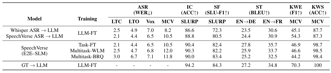 Table 2: Results of ASR and spoken language understanding (SLU) tasks. Datasets are defined as: LTC: Librispeech test-clean; LTO: Librispeech test-other; Vox: Voxpopuli; MCV: Mozilla Common Voice; EN: English; DE: German; FR: French;