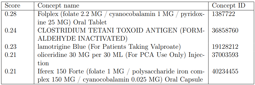 Table 2: The top five results searching Usagi for “Nasonex (for each nostril)”