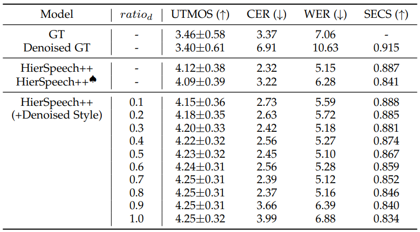 TABLE 12: Results on Speech Prompts with Noise Suppression. HierSpeech++♠ denotes the cascaded denoising results of Hierspeech++ after speech synthesis. We only utilize the denoised audio as speech prompt for style encoder to extract the denoised style representation.