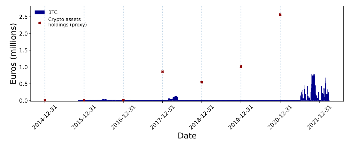 Figure 9: Estimation of the bitcoin holdings in Euro of VASP-5. On-chain and off-chain data are comparable only in 2015 and 2016.