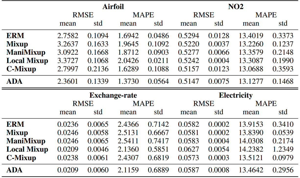  Detailed results for in-distribution generalization. We report the average RMSE and MAPE and the respective standard deviations over three seeds ∈ {0, 1, 2}.