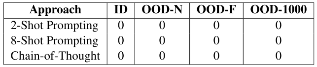 Table 4: Evaluation of the base model with few-shot and Chain-of-Thought prompting. As expected, the base model performs poorly across all the prompting techniques.