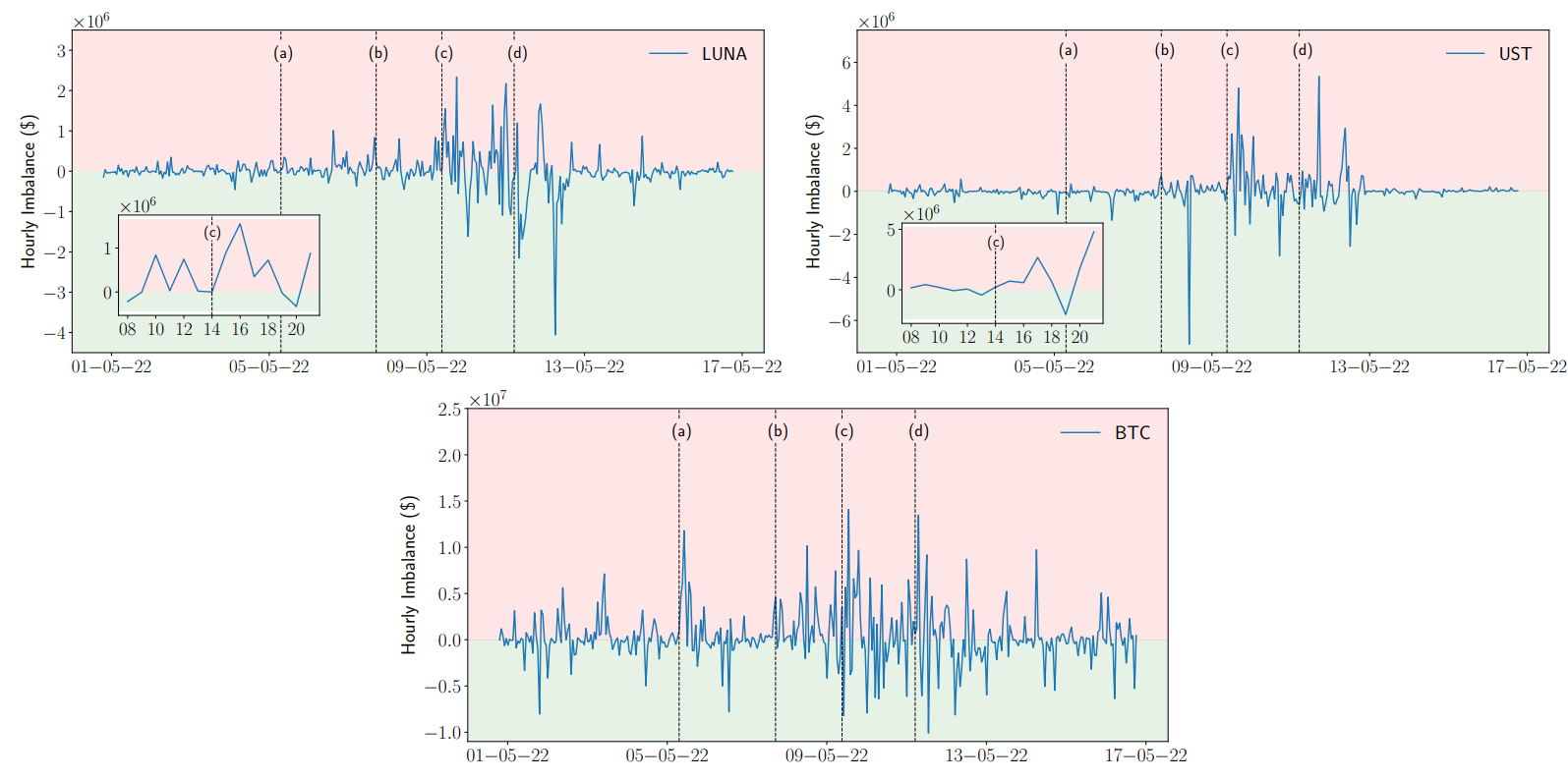 Figure. 2: Hourly imbalance for LUNA, UST and BTC in the Kraken digital currency exchange. Positive values (red color area) and negative values (green color area) denote selling and buying pressure, respectively.