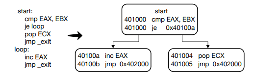 Figure 2: Example of a code snippet represented as a sequence of basic blocks.