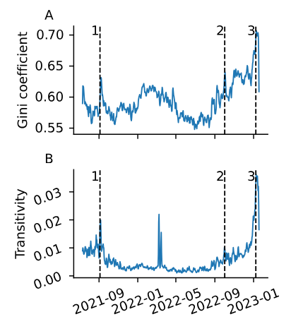 FIG. 6. Evolution of the interaction network in the Brazilian community. Analysis of the daily interaction network, generated by considering any interaction within a 1-day window. (A) Gini-coefficient of nodes in the giant connected component. (B) Transitivity of the giant component. Dashed lines correspond to key events related to Brazilian politics and Gettr’s involvement: (1) 2021 CPAC Brazil Conference, (2) the Brazilian presidential election, and (3) the Brazilian Congress attack in Bras´ılia.