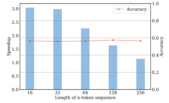 Figure 3. Accuracy and speedup of models trained with different n-token sequences lengths on GSM8K dataset. The sequence length for generation matches the training settings. Speedup is measured as the ratio of the wall-clock generation throughput when employing Jacobi decoding, and that of the baseline AR decoding.