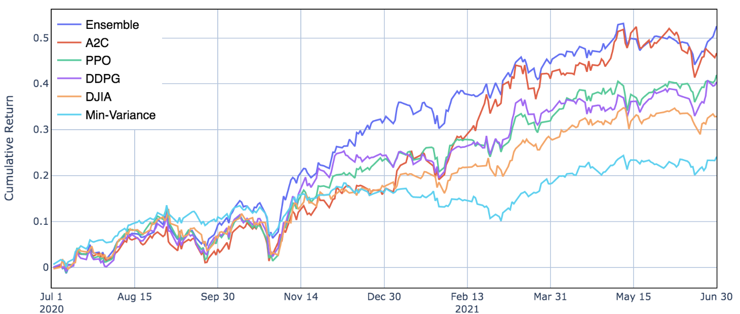 Figure 5: Performance of stock trading [51] using the FinRL framework.